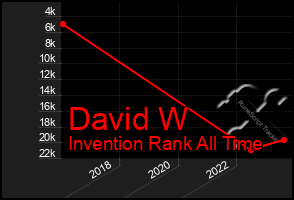 Total Graph of David W