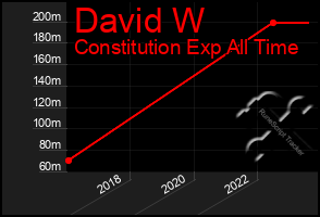 Total Graph of David W