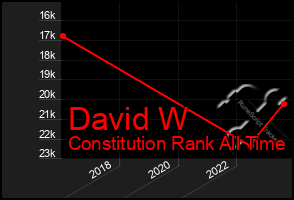 Total Graph of David W