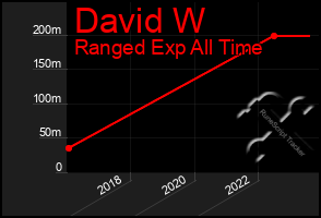 Total Graph of David W