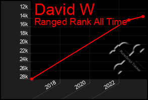 Total Graph of David W