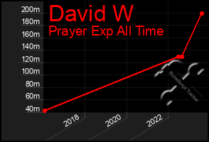 Total Graph of David W