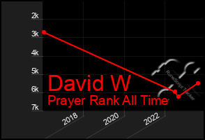 Total Graph of David W