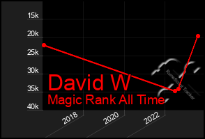 Total Graph of David W