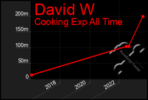 Total Graph of David W