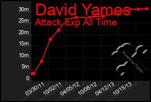 Total Graph of David Yames