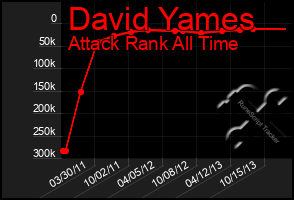 Total Graph of David Yames