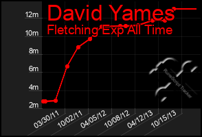 Total Graph of David Yames