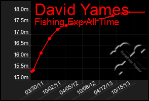 Total Graph of David Yames