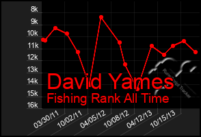 Total Graph of David Yames