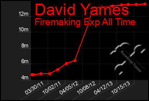 Total Graph of David Yames