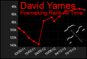 Total Graph of David Yames