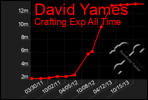 Total Graph of David Yames