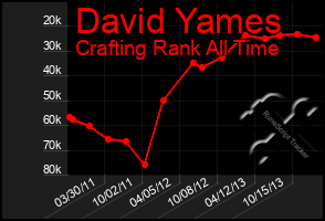 Total Graph of David Yames