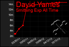 Total Graph of David Yames