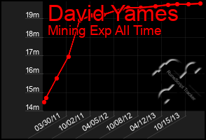 Total Graph of David Yames