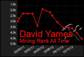 Total Graph of David Yames