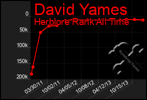 Total Graph of David Yames