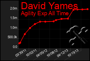 Total Graph of David Yames