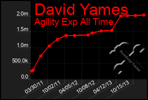 Total Graph of David Yames