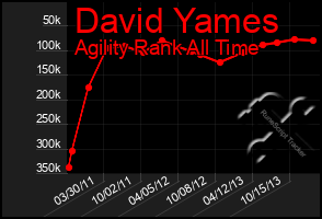 Total Graph of David Yames