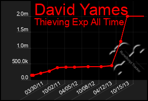 Total Graph of David Yames