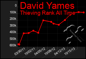 Total Graph of David Yames