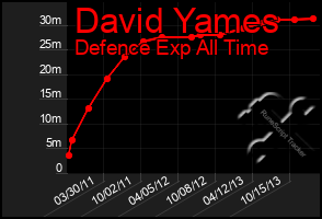 Total Graph of David Yames