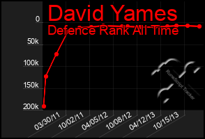 Total Graph of David Yames