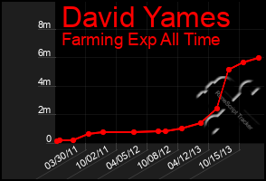 Total Graph of David Yames