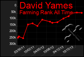 Total Graph of David Yames