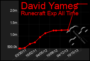 Total Graph of David Yames