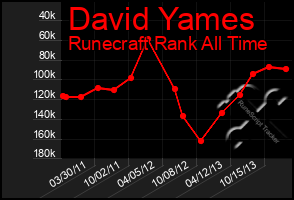 Total Graph of David Yames