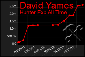 Total Graph of David Yames