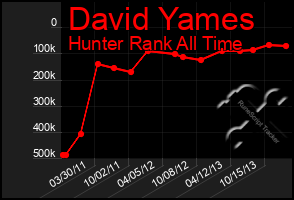 Total Graph of David Yames