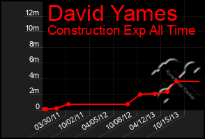 Total Graph of David Yames