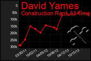 Total Graph of David Yames