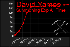 Total Graph of David Yames