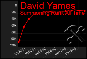 Total Graph of David Yames