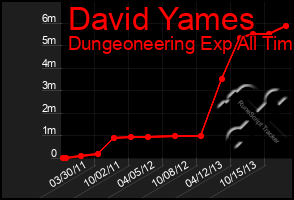 Total Graph of David Yames