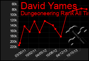 Total Graph of David Yames