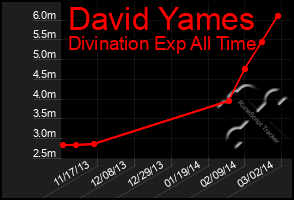 Total Graph of David Yames
