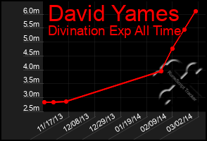 Total Graph of David Yames