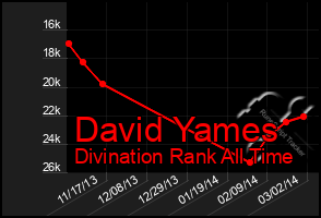 Total Graph of David Yames