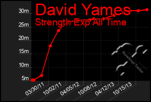 Total Graph of David Yames