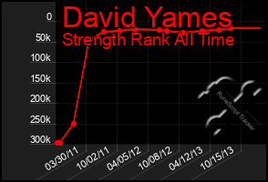 Total Graph of David Yames