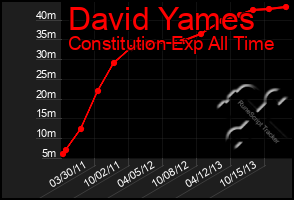 Total Graph of David Yames