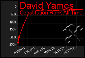 Total Graph of David Yames