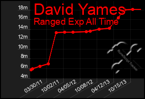 Total Graph of David Yames