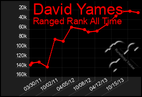 Total Graph of David Yames